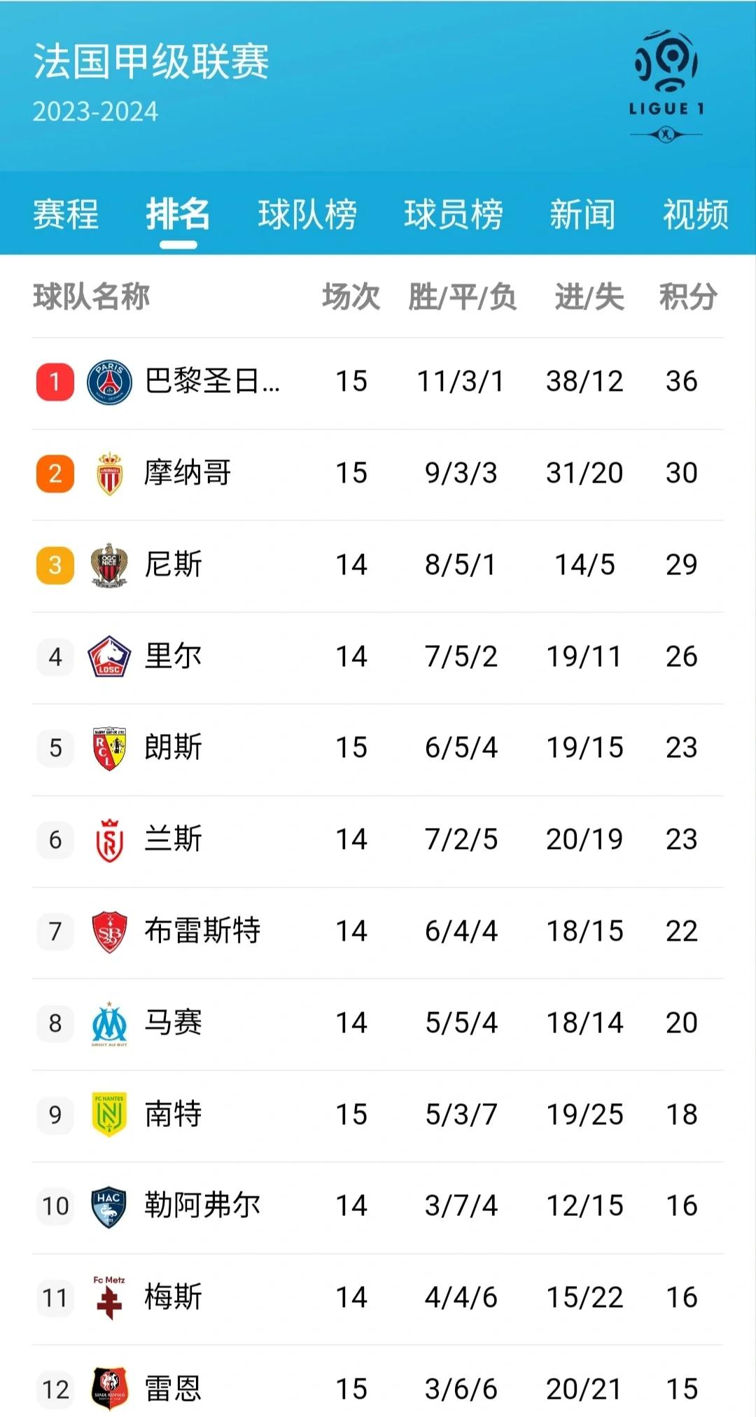 aoa体育新闻-关于巴黎圣日耳曼大胜南特，领跑积分榜的信息