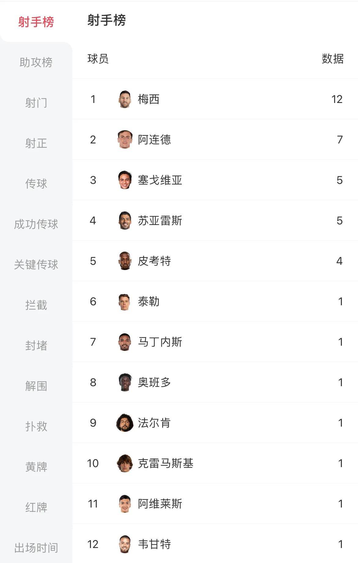 射手梅开二度,帮助球队取胜 射手梅开二度,帮助球队取胜